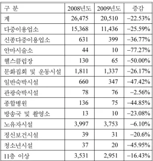 Table 1. Issuance of Certificates of Performance Test of Field Flame Retardant Coating Articles for the Past 2 Years 2) 구 분 2008 년도 2009년도 증감 계 26,475 20,510 −22.53% 다중이용업소 15,368 11,436 −25.59% 신종다중이용업소 631 399 −36.77% 안마시술소 44 10 −77.27% 헬스클럽장 130 65 −50
