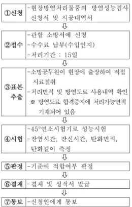 Figure 1. Procedures of flame retardant coating performance test pursuant to the current law.