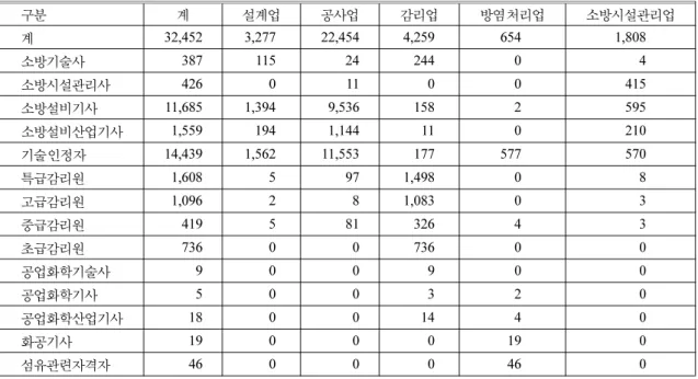 Table 3. Current State of National Technology Qualified Persons of the Firms Related to Firefighting 5)