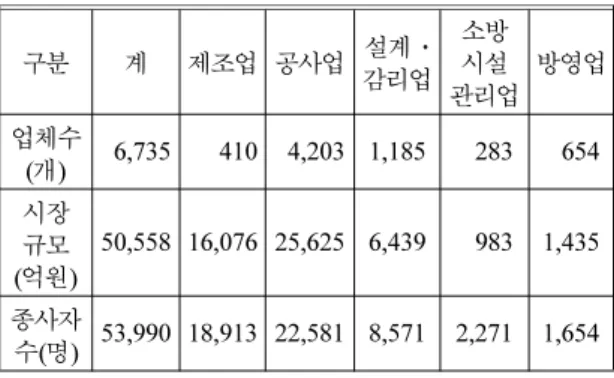 Table 4. The Market Scale and the Present State of Domestic Fire Industry 6)