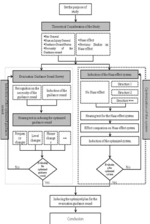 Figure 1. Study flow on the optimized evacuation guidance