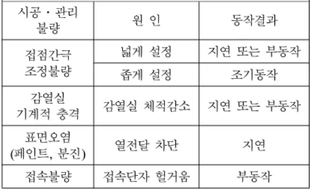 Table 2. Installation and Management Faulty of Detector 시공·관리 불량 원 인 동작결과 접점간극 조정불량 넓게 설정 지연 또는 부동작 좁게 설정 조기동작 기계적 충격감열실 감열실 체적감소 지연 또는 부동작 표면오염 ( 페인트, 분진) 열전달 차단 지연 접속불량 접속단자 헐거움 부동작