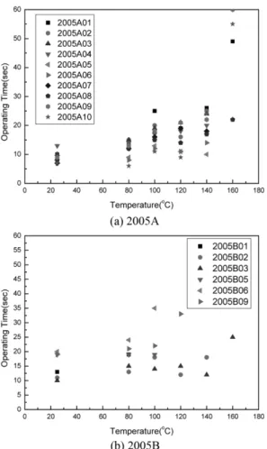 Table 4. Quantities of Permanent Failure of Detectors on aging Temperature Temp. [ o C] Name &amp; Number 25 80 100 120 140 160 Failure Quantity 2005A 10 0 0 0 0 0 6 6/10 2005B 09 3 0 1 2 1 1 8/90 2007A 04 0 0 0 1 0 2 3/40 2007J 07 0 0 0 0 0 0 0/70 2010G 1