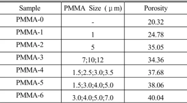 Table 1. Porosity of anode support after reduction.