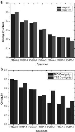 Fig. 3 (a) Comparison of NiO contiguity quantified from 5k  and 10k magnification; (b) Contiguity NiO and YSZ  phases.