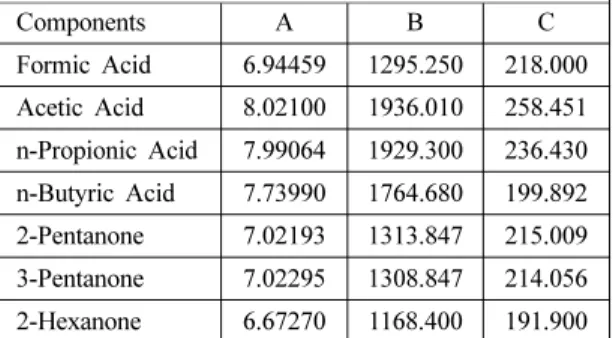 Table 2. The Antoine Coefficients of the Components