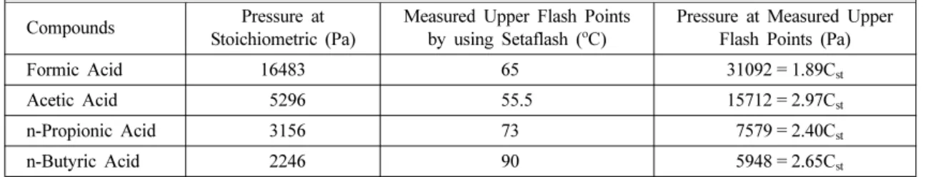 Table 3. Calculated and Measured Flash Points for Acids Compounds Pressure at