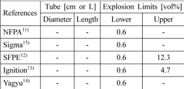 Table 2. The Flash Points of Several Reported Data for n-Dodecane