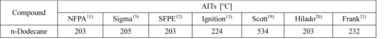 Table 4. Comparision of Several Flashpoint Test Methods Test Methods Test Vessel
