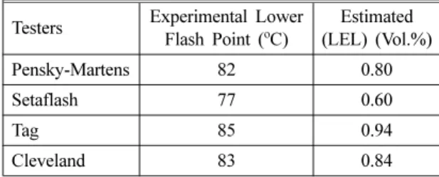 Table 5. Comparison of Estimated LEL (Lower Explosiom Limits) by Experimental Lower Flash Point