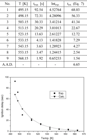 Figure 1. A comparison between the experimental and calculated delay times for n-dodecane.