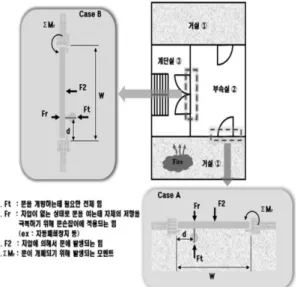 Figure 1. Relations between force and pressure difference in the fire door.