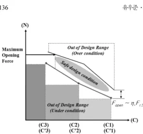 Figure 7. Design range of fire door size with opening (maximum) and closing (minimum) force.