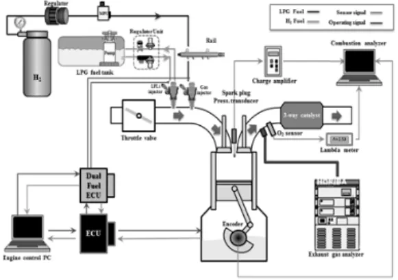 Table 2 Experimental conditions rpm Load  (BMEP) Ignition timing (BTDC deg.) H 2  Sub