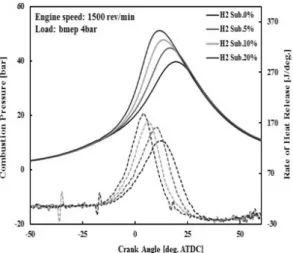Fig. 7 Variation of C.O.VIMEP with hydrogen substitution  for 100 consecutive cycles in H 2 -LPG engine  operating at 1500 rev/min BMEP=2, 4bar
