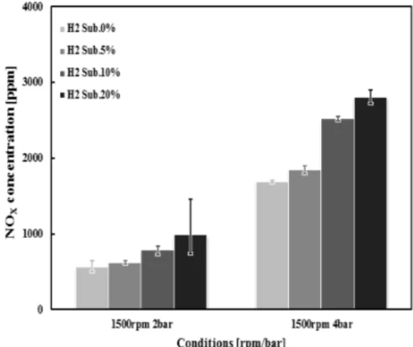 Fig. 9 Variation of THC concentrations with hydrogen  substitutions in H 2 -LPG engine