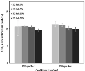 Fig. 11 Variation of CO 2  concentrations with hydrogen  substitutions in H 2 -LPG engine