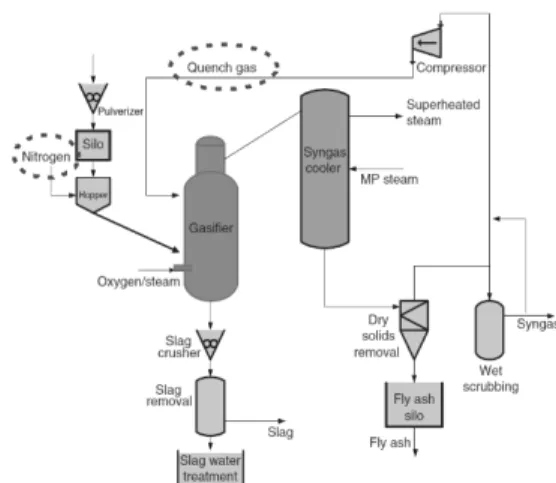 Fig. 2 Flow diagram using Bio gas3. 시뮬레이션 결과3.1 바이오 가스 사용 공정석탄 건조용으로 사용되는 합성가스,  이송용 기체로 질소(N2)  사용 그리고 정제된 합성가스의 재순환 등으로 앞서 언급한 바와 같이 용량 및 효율의 감소와 NOx  생성 등의 문제점을 가지고 있다