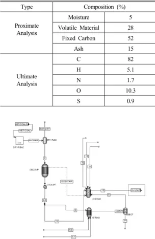 Table 2 Feed analysis Type Composition (%) Proximate Analysis Moisture 5Volatile Material 28 Fixed Carbon 52 Ash 15 Ultimate Analysis C 82H 5.1N1.7 O 10.3 S 0.9