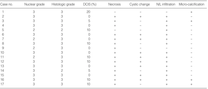 Table 3. Pathologic characteristics of 17 cases of metaplastic squamous cell carcinoma