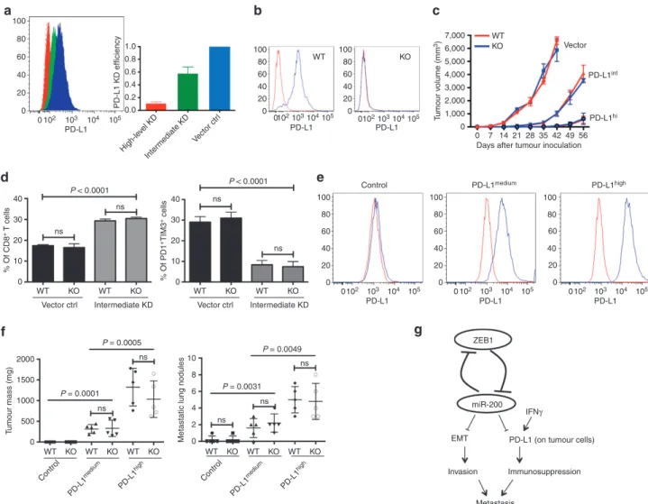 Figure 7 | PD-L1 expression on tumour cells is critical to the repression of antitumour immunity