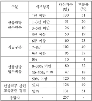 Table 1. An Attribute of Respondents