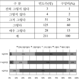 Table 4. The Answers about Whether Forest Fire Education Systems were Useful for Work