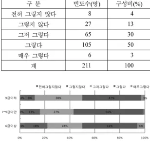 Figure 4. The answer about whether curriculum and contents were improved.