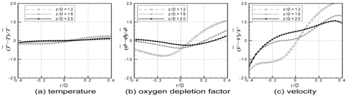 Figure 7. Comparisons of the quantity deviation in the horizontal duct system.