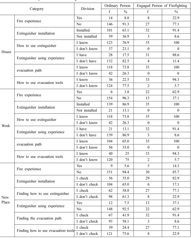 Table 2. Fire Related Experiences and Knowledge Characteristics
