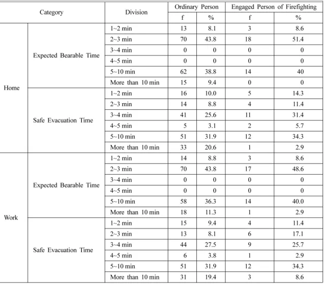 Table 3. Expected Bearable Time and evacuation Time in Fire