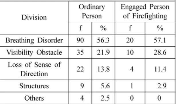 Table 4. Obstacles for Evacuation During the Fire