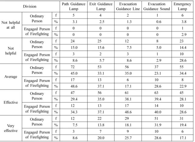 Table 5. Effectiveness of the Evacuation Guidance System Division Path Guidance