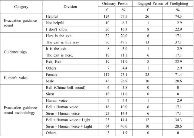 Table 6. Survey on Evacuation Guidance Sound