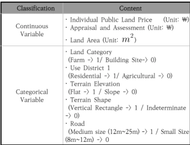 Table  3.  Classification  and  Content  of  Variables 