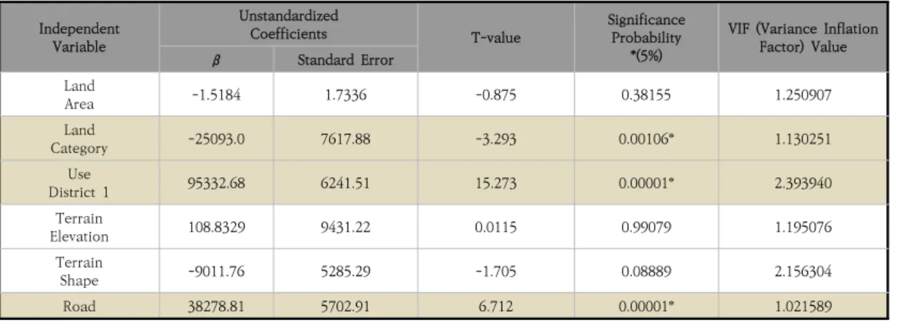 Table  4.  Analysis  on  the  Determinants  of  Land  Compensation  Cost보상비의 주요 변수 중 개별공시지가가 가장 높은 값인 총점 1점 중 0.85로 나타났고, 다음은 감정평가액, 면적, 지형  형상  순으로  중요도  값이  나타났다.결국, 건설 CALS 시스템 내의 8개 주요 변수 중 개별공시지가의 변수가 매우 높은 영향을 끼치는 것으로 확인하였다.4.2  다중선형회귀분석  적용앞서  제시된  