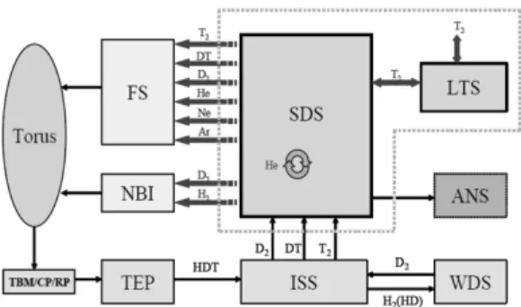Fig. 1 The schematic of ITER fuel cycle and system