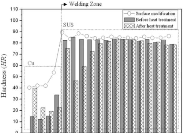 Fig. 3 The graphs of result on micro-Vickers hardness test. 
