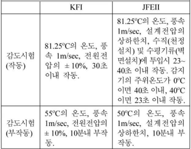 Table 1. Test Comparison between KFI and JFEII