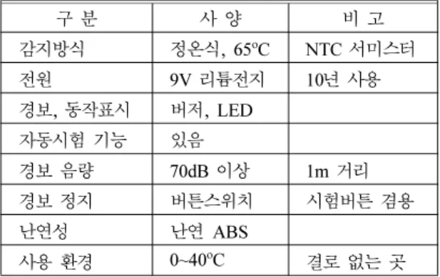Figure 1. Time and period of the detecting status.