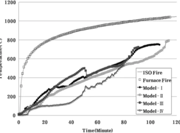Figure 8. Steel temperature of CFT column depend on boundary condition.