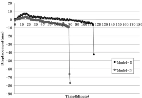 Figure 11. Deformation of CFT column depend on boundary condition (24 MPa, 280 × 280 mm).