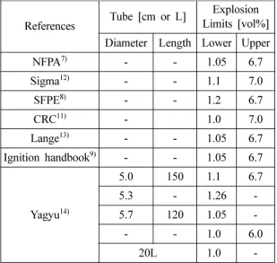 Table 1. Comparison of Explosion Limits of n-Heptane in Air by Several References