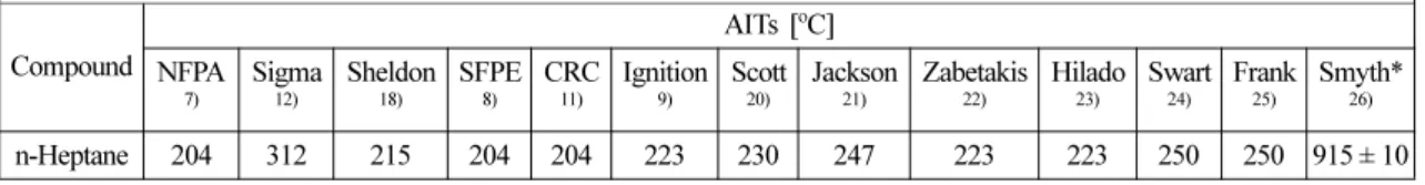 Table 3. The Autoignition Temperature of Several Reported Data for n-Heptane