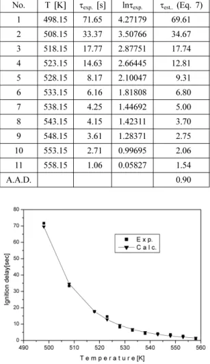 Table 5. Comparison of Experimental and Calculated Ignition Delay Time by the AIT for n-Heptane