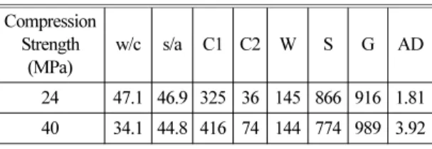 Table 1. Mixture Proportion of Concrete Compression Strength (MPa) w/c s/a C1 C2 W S G AD 24 47.1 46.9 325 36 145 866 916 1.81 40 34.1 44.8 416 74 144 774 989 3.92