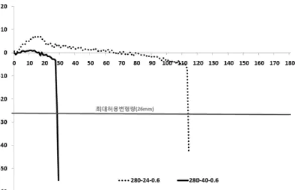 Figure 7. Axial deformation according to compressive strengths (load ratio-0.9).