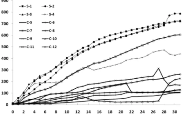 Figure 9. Temperature history in case of 24 MPa (0.6) specimen during 113 minutes.