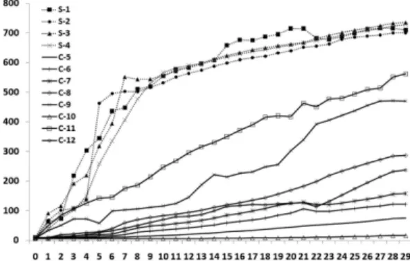 Figure 12. Temperature history in case of 40 MPa (0.6) specimen during 28 minutes.
