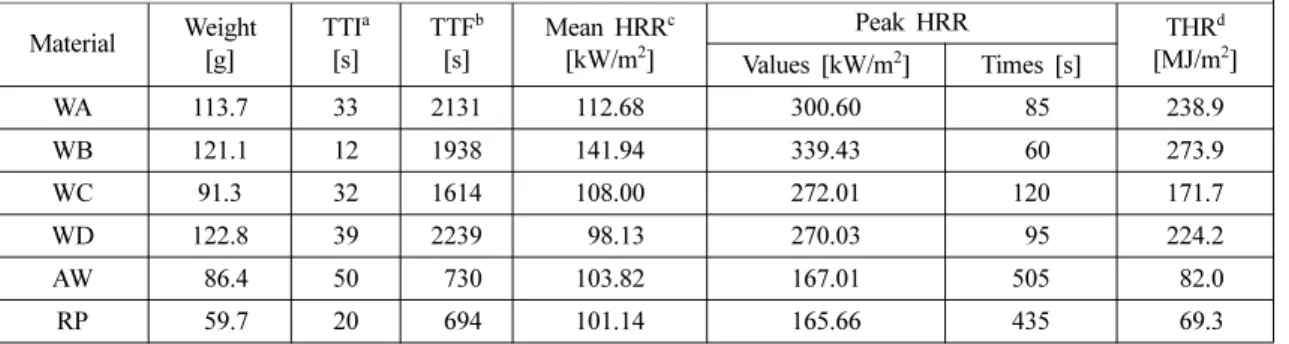 Table 2. Results of Cone Calorimeter Test Material Weight [g] TTI a[s] TTF b[s] Mean HRR c[kW/m2] Peak HRR THR d[MJ/m 2 ] Values [kW/m 2 ] Times [s] WA 113.7 33 2131 112.68 300.60 085 238.9 WB 121.1 12 1938 141.94 339.43 060 273.9 WC 91.3 32 1614 108.00 27
